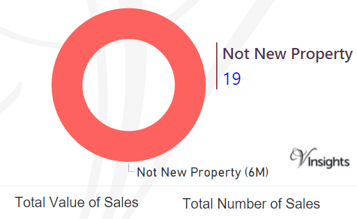 Isle of Scilly - New Vs Not New Property Statistics